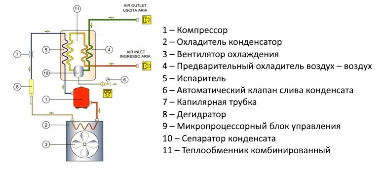 Работа рефрижераторного осушителя